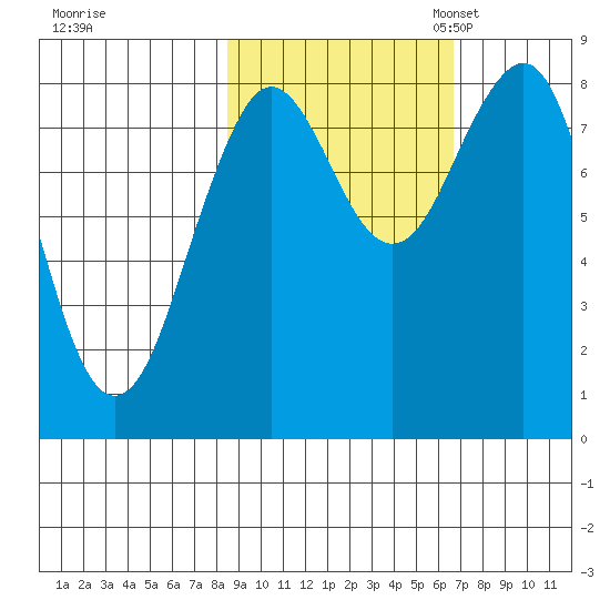Wooded Islands tide chart for Wednesday, October 15, 2025