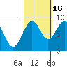 Wooded Islands tide chart for Thursday, October 16, 2025