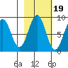 Wooded Islands tide chart for Sunday, October 19, 2025