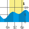 Wooded Islands tide chart for Wednesday, October 1, 2025