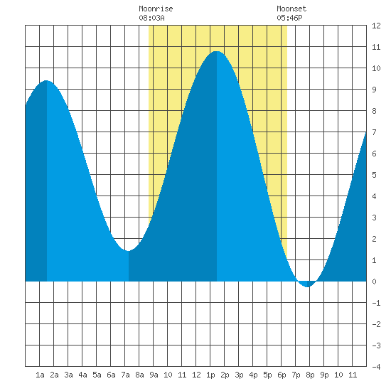Wooded Islands tide chart for Monday, October 20, 2025