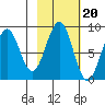 Wooded Islands tide chart for Monday, October 20, 2025