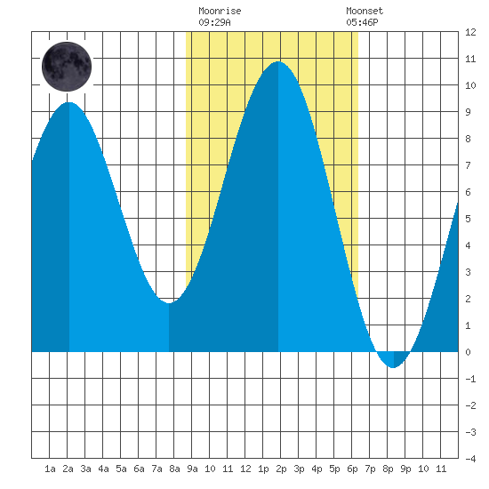 Wooded Islands tide chart for Tuesday, October 21, 2025