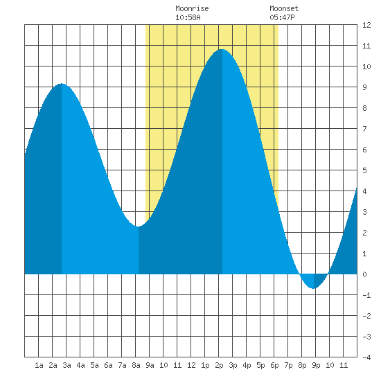 Wooded Islands tide chart for Wednesday, October 22, 2025