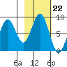 Wooded Islands tide chart for Wednesday, October 22, 2025