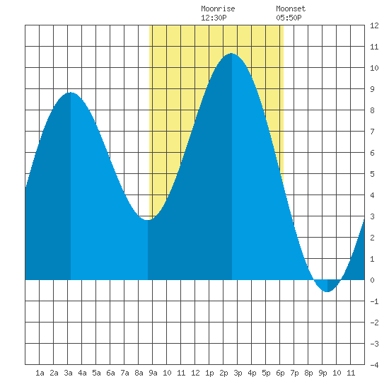 Wooded Islands tide chart for Thursday, October 23, 2025