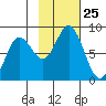 Wooded Islands tide chart for Saturday, October 25, 2025