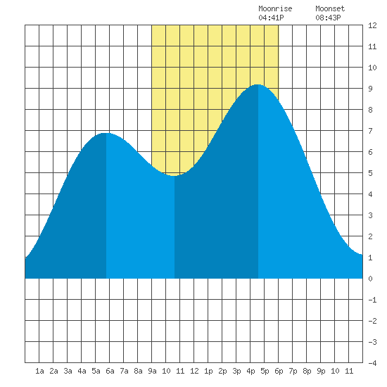 Wooded Islands tide chart for Monday, October 27, 2025