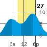 Wooded Islands tide chart for Monday, October 27, 2025