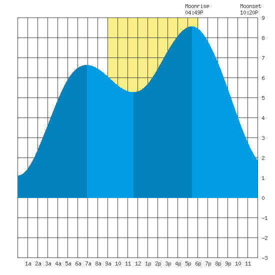 Wooded Islands tide chart for Tuesday, October 28, 2025