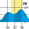 Wooded Islands tide chart for Tuesday, October 28, 2025