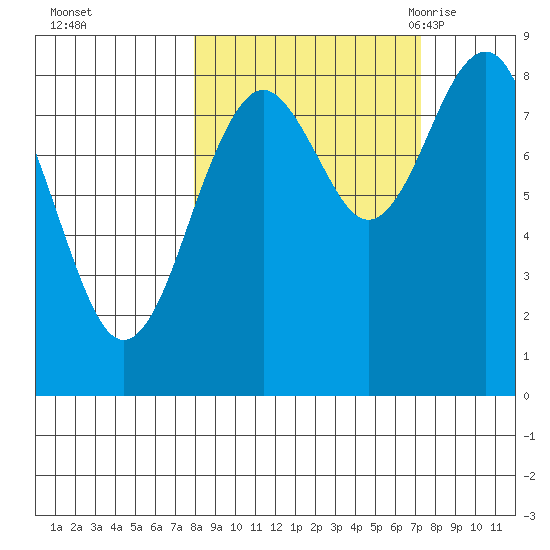 Wooded Islands tide chart for Thursday, October 2, 2025