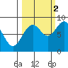 Wooded Islands tide chart for Thursday, October 2, 2025