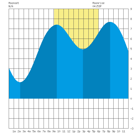 Wooded Islands tide chart for Thursday, October 30, 2025