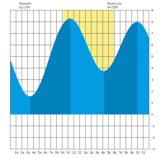Wooded Islands tide chart for Friday, October 31, 2025