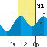 Wooded Islands tide chart for Friday, October 31, 2025