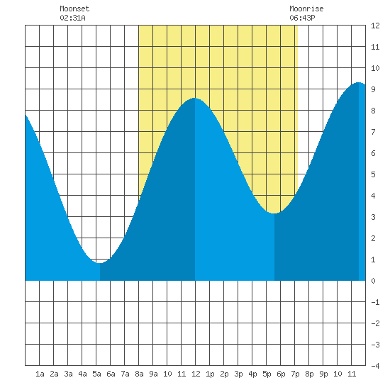 Wooded Islands tide chart for Friday, October 3, 2025