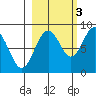 Wooded Islands tide chart for Friday, October 3, 2025