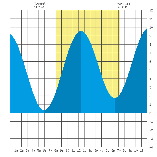 Wooded Islands tide chart for Saturday, October 4, 2025