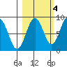 Wooded Islands tide chart for Saturday, October 4, 2025