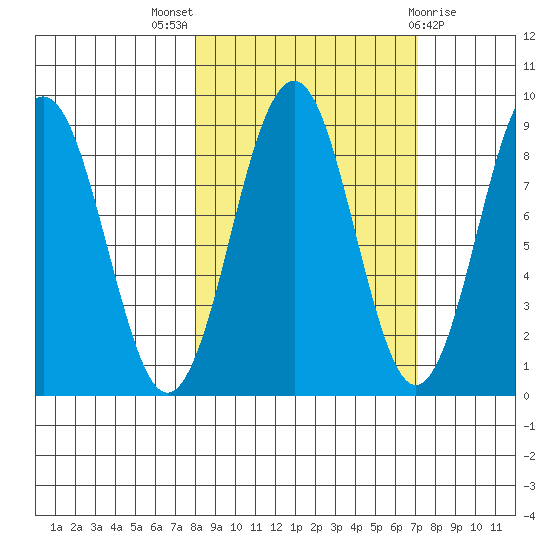 Wooded Islands tide chart for Sunday, October 5, 2025