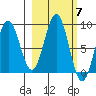 Wooded Islands tide chart for Tuesday, October 7, 2025