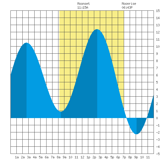 Wooded Islands tide chart for Wednesday, October 8, 2025