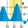 Wooded Islands tide chart for Wednesday, October 8, 2025