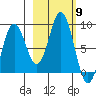 Wooded Islands tide chart for Thursday, October 9, 2025