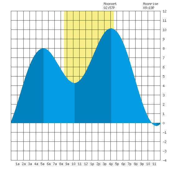 Wooded Islands tide chart for Monday, November 10, 2025