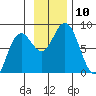 Wooded Islands tide chart for Monday, November 10, 2025