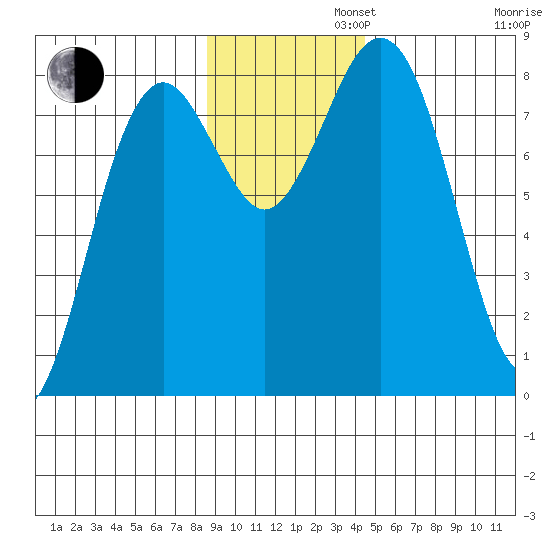 Wooded Islands tide chart for Tuesday, November 11, 2025