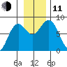 Wooded Islands tide chart for Tuesday, November 11, 2025