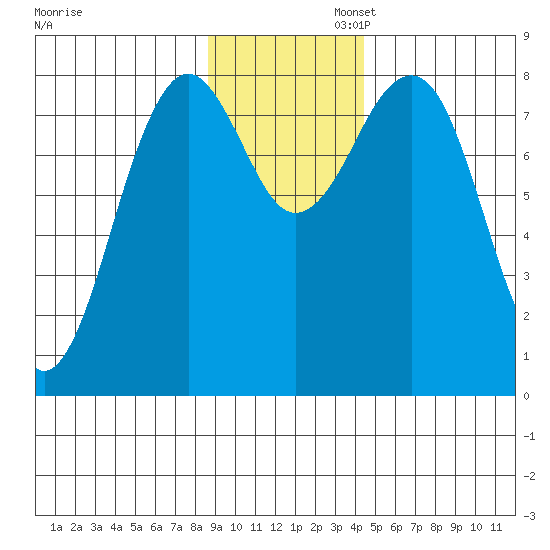 Wooded Islands tide chart for Wednesday, November 12, 2025