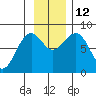 Wooded Islands tide chart for Wednesday, November 12, 2025
