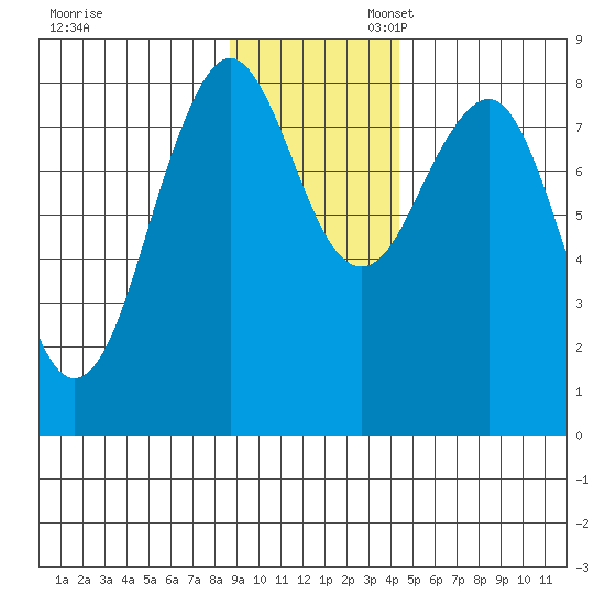 Wooded Islands tide chart for Thursday, November 13, 2025