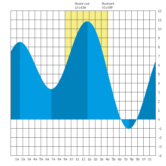 Wooded Islands tide chart for Thursday, November 20, 2025