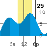 Wooded Islands tide chart for Tuesday, November 25, 2025