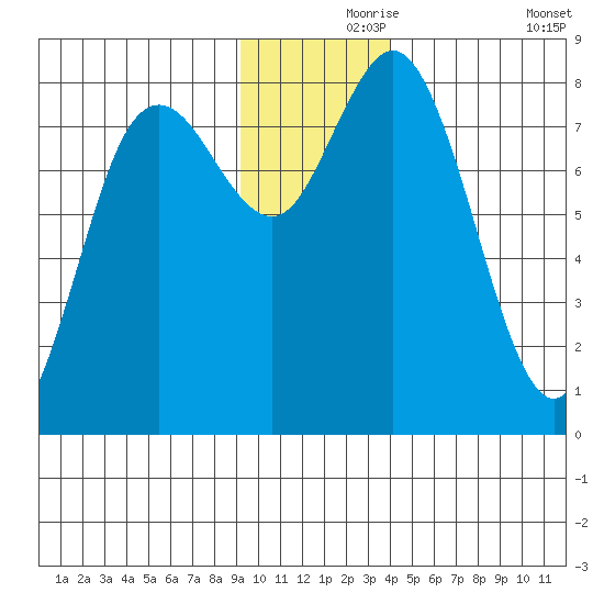 Wooded Islands tide chart for Wednesday, November 26, 2025