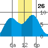 Wooded Islands tide chart for Wednesday, November 26, 2025