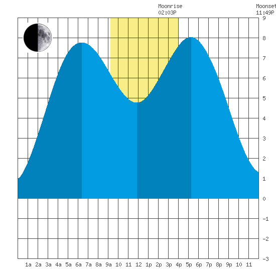 Wooded Islands tide chart for Thursday, November 27, 2025
