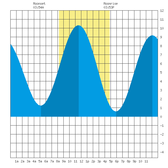 Wooded Islands tide chart for Sunday, November 2, 2025