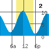 Wooded Islands tide chart for Sunday, November 2, 2025