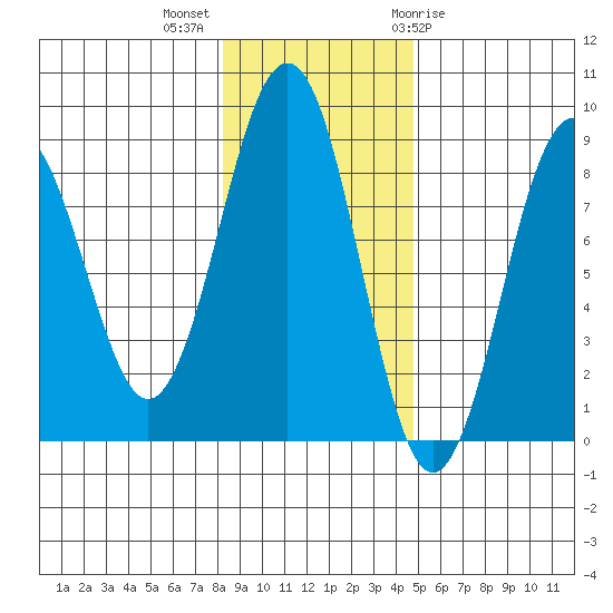 Wooded Islands tide chart for Monday, November 3, 2025