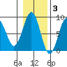 Wooded Islands tide chart for Monday, November 3, 2025