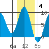 Wooded Islands tide chart for Tuesday, November 4, 2025