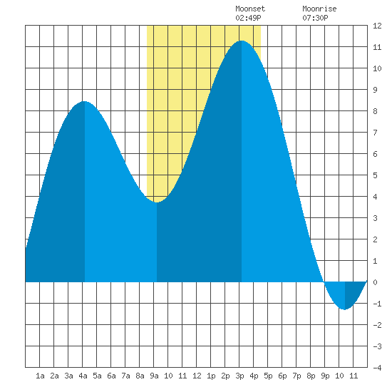 Wooded Islands tide chart for Sunday, November 9, 2025