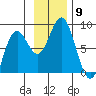 Wooded Islands tide chart for Sunday, November 9, 2025