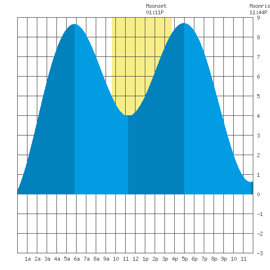 Wooded Islands tide chart for Wednesday, December 10, 2025