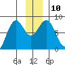 Wooded Islands tide chart for Wednesday, December 10, 2025